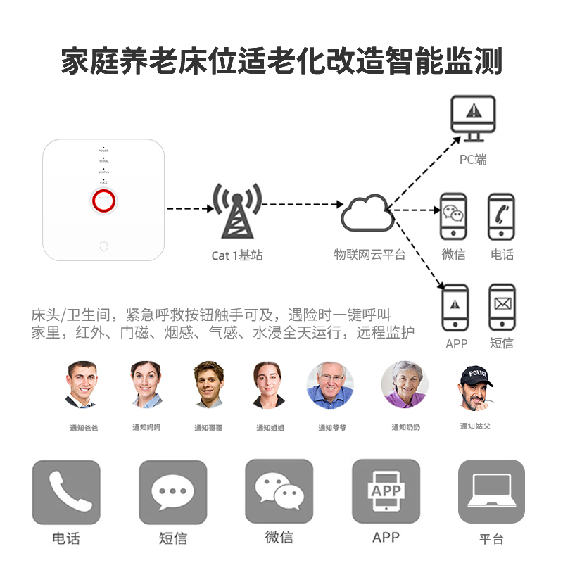 4G（Cat.1）智能網關G4N-T緊急呼叫居家活動監(jiān)測家庭養(yǎng)老床位智能化改造報警器